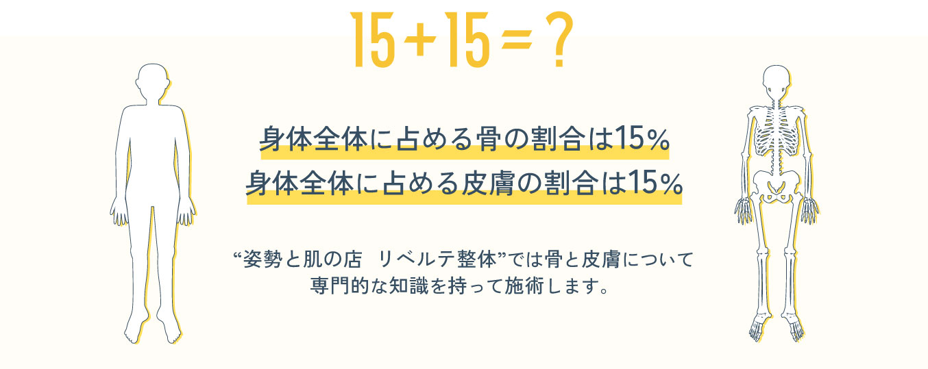 
    	15＋15＝？
    	身体全体に占める骨の割合は15％
    	身体全体に占める皮膚の割合は15％
    	“姿勢と肌の店　リベルテ整体”では骨と皮膚について
        専門的な知識を持って施術します